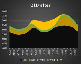 Australia doing crap job on emissions, but prices may fall