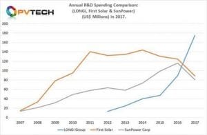 LONGi sets solar industry record for R&D spending