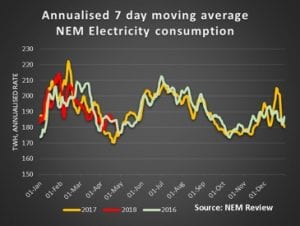 Know your NEM: AGL’s gas play assumes a lot more renewables