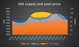 Will battery storage kill “duck curve” market for gas generators?