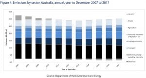 Australia emissions rise for 3rd year in row, despite fall in electricity