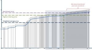 Australia’s “hidden” carbon price – it’s trading at nearly $18