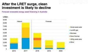 Trimmed CEFC budget signals end of renewables boom