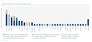 Understanding energy blockchain opportunities, risks and value streams