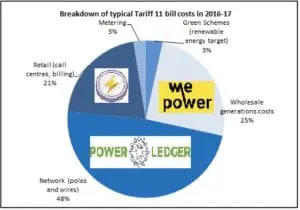 Understanding energy blockchain: Retail, tech and hardware