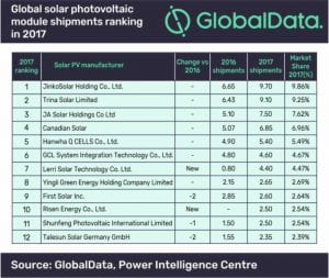 JinkoSolar maintained its position as top solar PV module shipment provider in 2017, says GlobalData