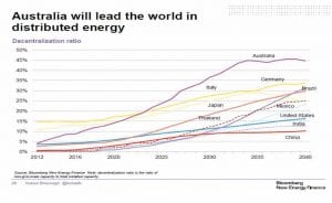 Understanding energy blockchain: Network and market