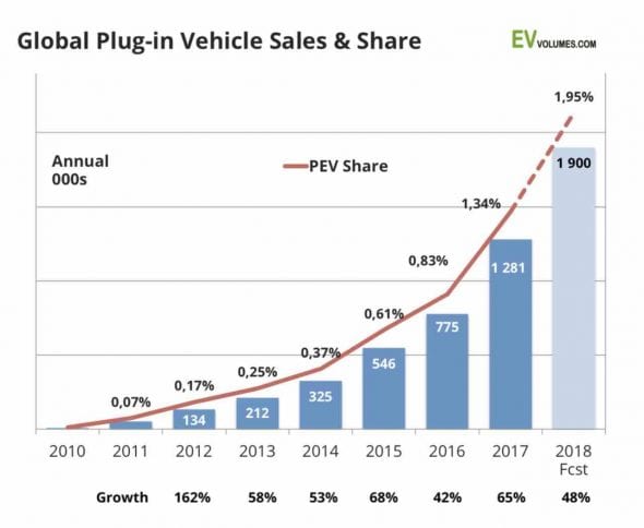 Oil And Car Companies Are Suddenly Investing In Electric Vehicles – Why ...