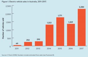 Electric vehicle policy support “urgent”, as sales inch up in 2017