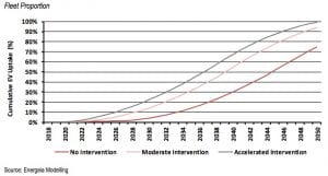 Australian car fleet could be 90% EVs by 2050