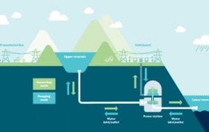 Tasmania touts its “Battery of the Nation” – half the cost of Snowy 2.0