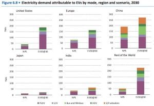 Graph of the Day: EV uptake to boost global electricity demand by four Australias