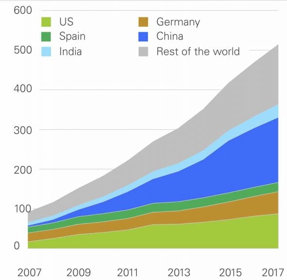 BP Review Points To "big Step Backwards" In Energy Demand, Emissions ...