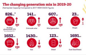 AEMO sees rooftop solar trebling in 10 years, batteries rising 10-fold