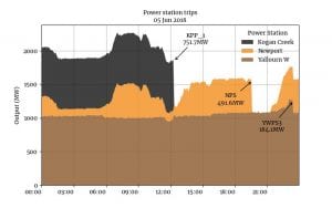 NSW grid struggles as coal goes missing after bad trips