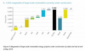 How Australia will get to 33% renewable electricity by 2020