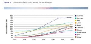 Who should control household rooftop solar and batteries?
