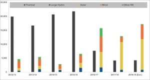 India doubles down on renewables as coal left idle by cheaper solar