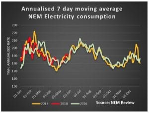 Know your NEM: Why a business customer might buy a battery