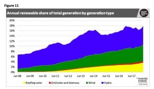 The rapidly changing dynamics of Australia’s grid