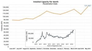 Rooftop solar boom marches on, as NSW surges ahead