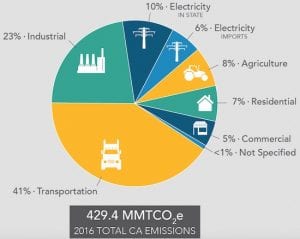 Meanwhile, California slashes emissions to below 1990 levels