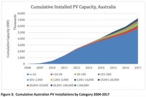 Australia has 35GW of solar farms in development pipeline