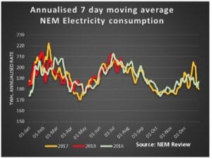 Know your NEM: Gentailers give corporate Australia “the bird”