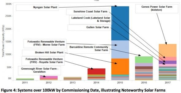 Australia has 35GW of solar farms in development pipeline ...