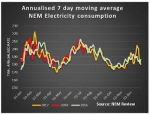 Know your NEM: New capacity casts a long shadow