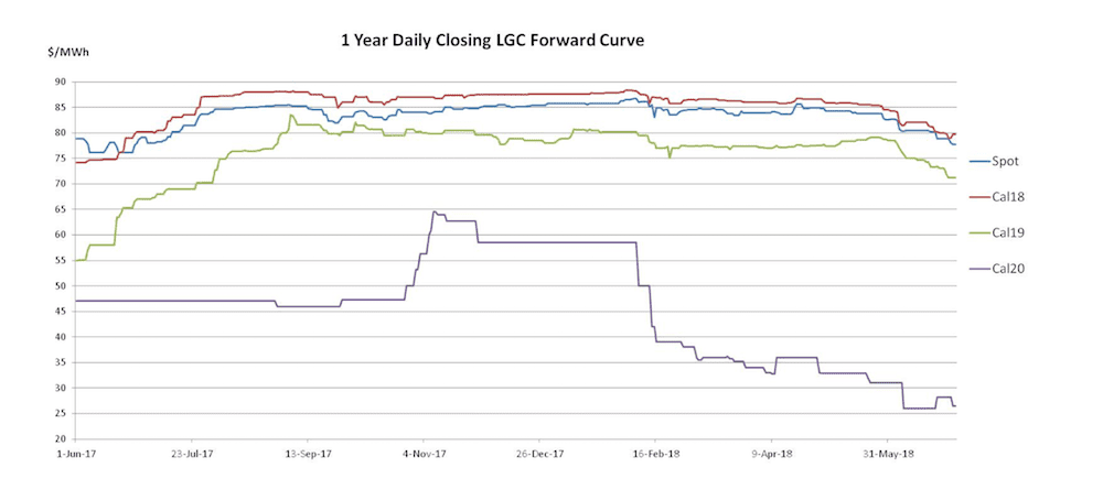 Stc Price Chart 2018