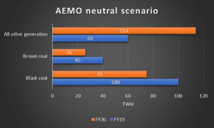 ISP’s Devil is in the detail, but the pressure is on coal