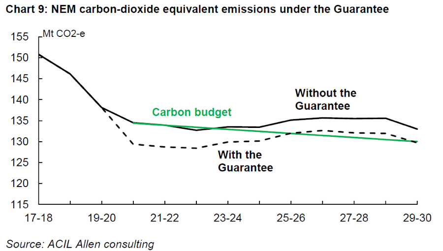 Modelled emission reductions