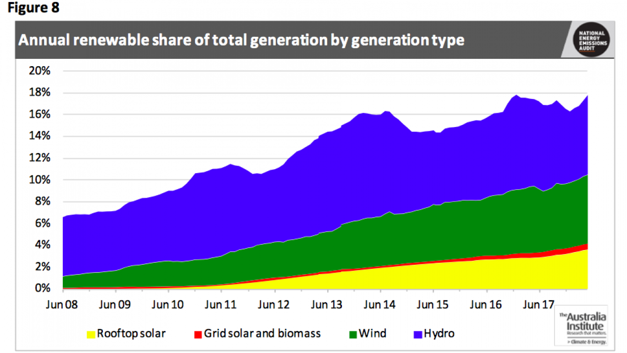 Australia at 19 renewables NEG 2030 target to be reached in