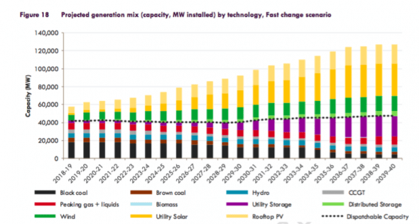 AEMO: Cheapest way to replace coal is solar, wind, storage | RenewEconomy