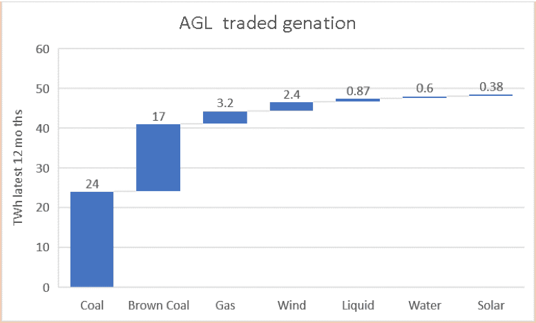 Generation which AGL trade latest year total