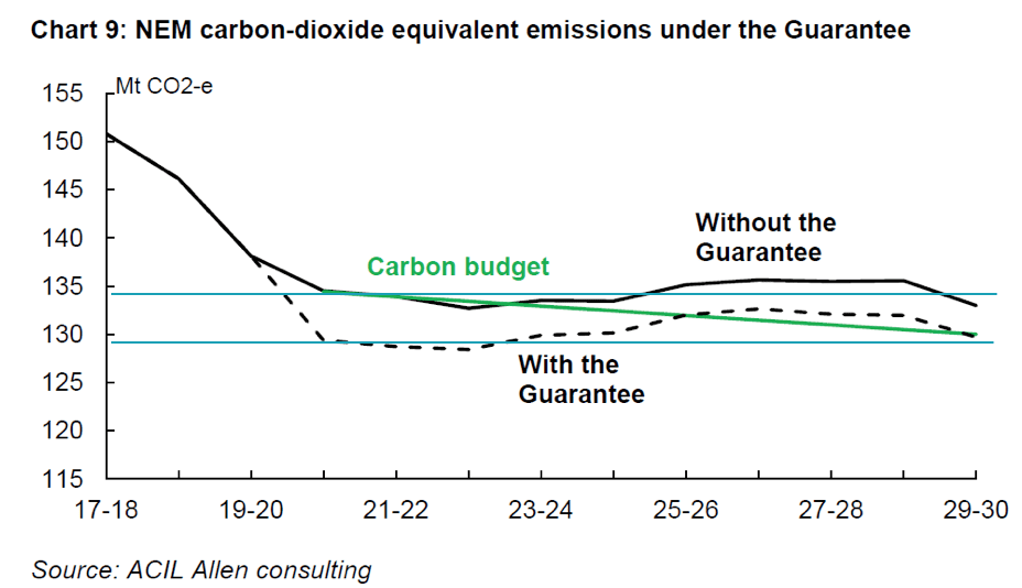 Modelled emission reductions