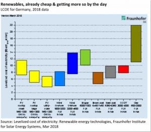 Renewables beat fossil fuels, and are getting cheaper