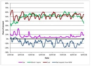 Taste of the future: Australia’s southern states at 50% renewables