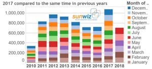 Rooftop solar clocks second-best month ever, buoyed by commercial boom