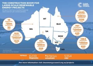 Australia renewables boom rolls on, but NEG shadow looms
