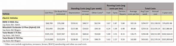 RACQ electric vehicles running costs 2018