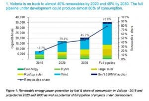 Victoria to meet 40% renewables target five years early