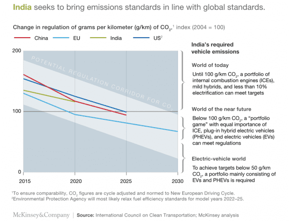 McKinsey: India brings emissions in line