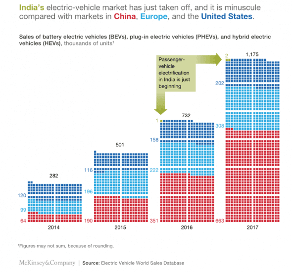 McKinsey: India EV market taking off