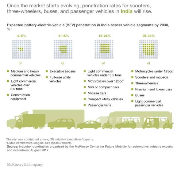 McKinsey: EV penetration India