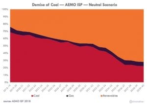 No, minister Canavan, coal will not be king for 20 more years