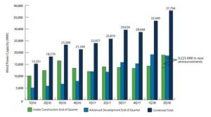 US wind continues record growth despite Trump’s coal fetish