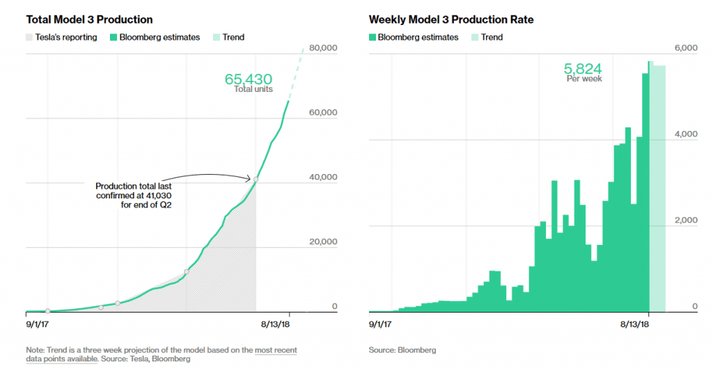 Bloomberg Tesla Model 3 tracker