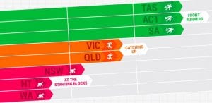 States and territories lead way on renewables, climate